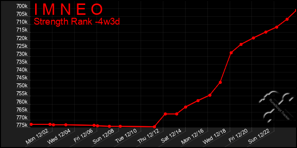 Last 31 Days Graph of I M N E O