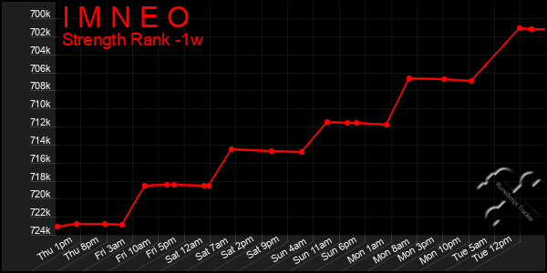 Last 7 Days Graph of I M N E O