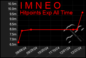 Total Graph of I M N E O