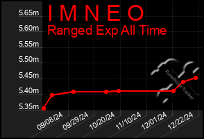 Total Graph of I M N E O