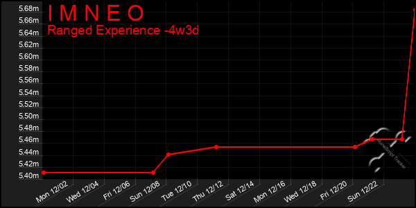 Last 31 Days Graph of I M N E O