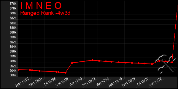 Last 31 Days Graph of I M N E O