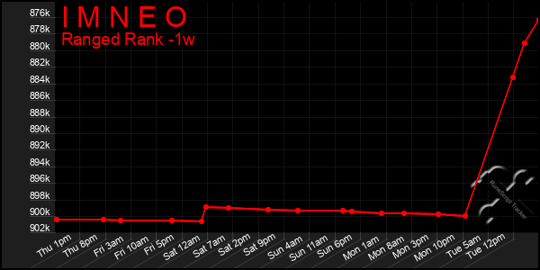 Last 7 Days Graph of I M N E O