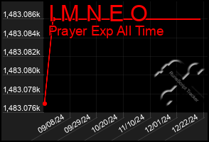 Total Graph of I M N E O