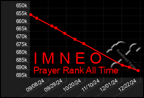 Total Graph of I M N E O