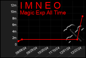 Total Graph of I M N E O