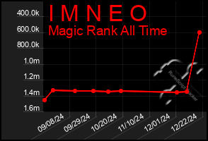 Total Graph of I M N E O