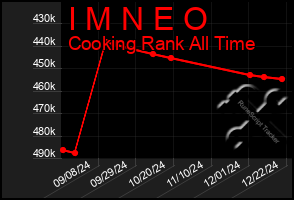 Total Graph of I M N E O