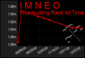 Total Graph of I M N E O