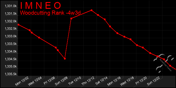 Last 31 Days Graph of I M N E O