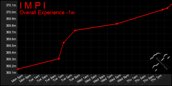 1 Week Graph of I M P I