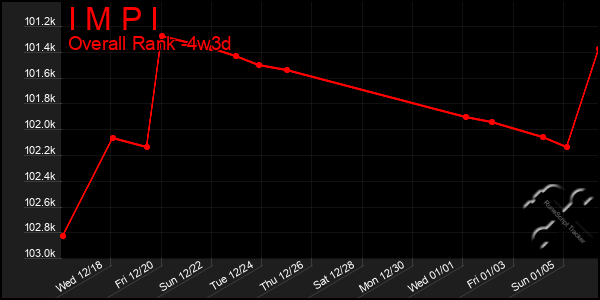 Last 31 Days Graph of I M P I