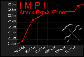 Total Graph of I M P I