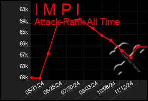 Total Graph of I M P I