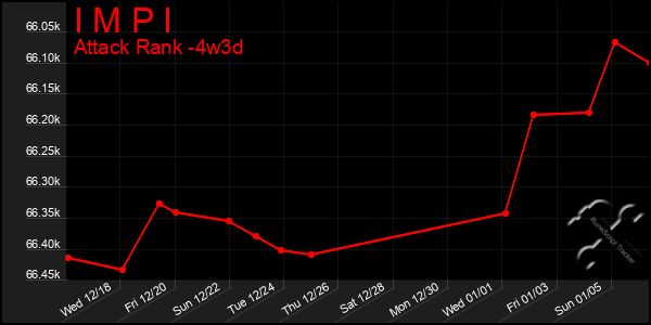 Last 31 Days Graph of I M P I