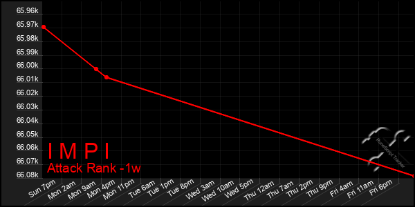 Last 7 Days Graph of I M P I