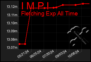 Total Graph of I M P I