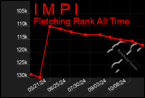 Total Graph of I M P I