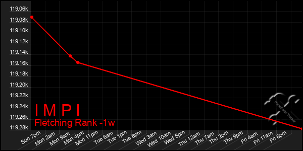 Last 7 Days Graph of I M P I