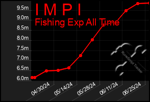 Total Graph of I M P I