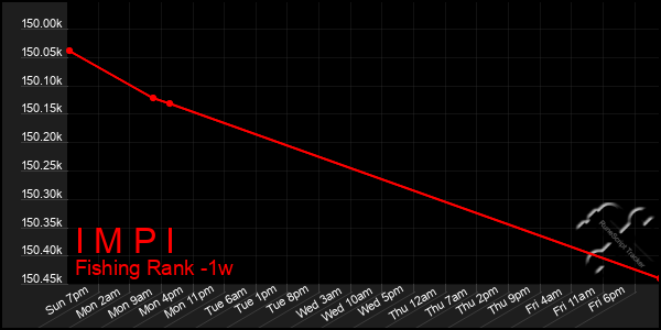 Last 7 Days Graph of I M P I