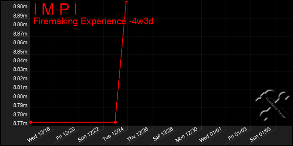 Last 31 Days Graph of I M P I