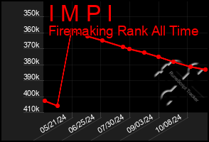 Total Graph of I M P I