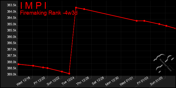 Last 31 Days Graph of I M P I