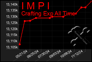 Total Graph of I M P I