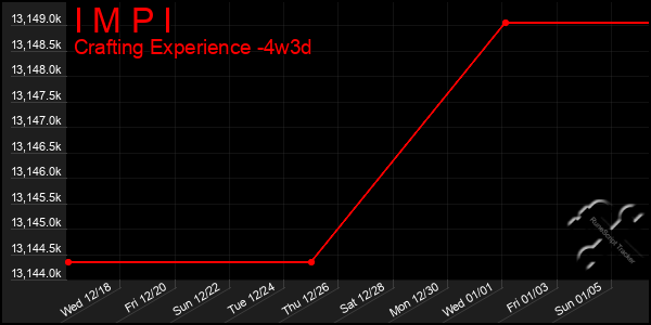 Last 31 Days Graph of I M P I