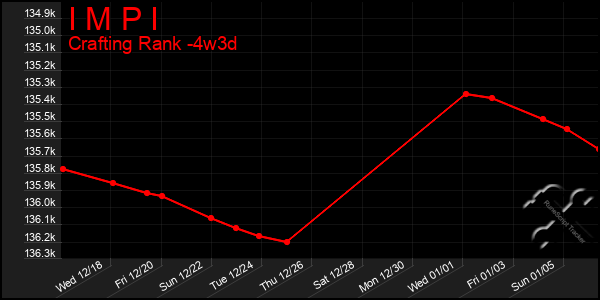 Last 31 Days Graph of I M P I