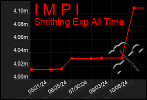 Total Graph of I M P I