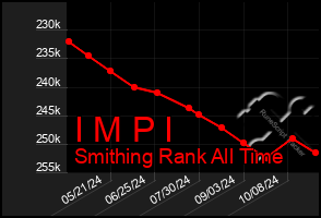 Total Graph of I M P I