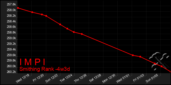 Last 31 Days Graph of I M P I