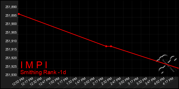 Last 24 Hours Graph of I M P I