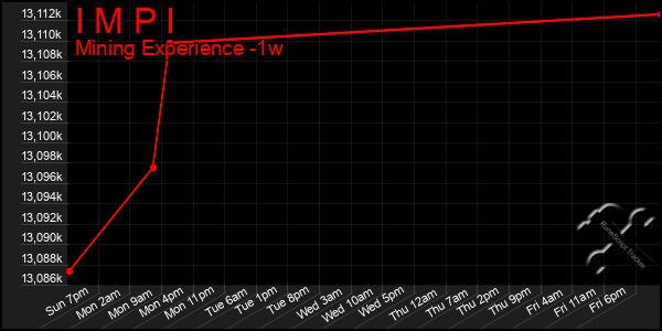 Last 7 Days Graph of I M P I