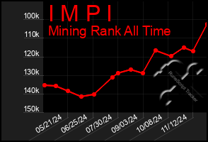 Total Graph of I M P I