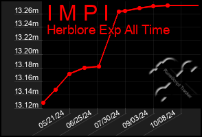 Total Graph of I M P I