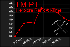 Total Graph of I M P I