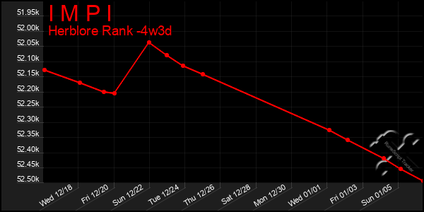 Last 31 Days Graph of I M P I