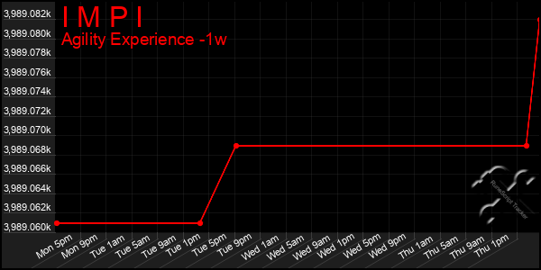 Last 7 Days Graph of I M P I