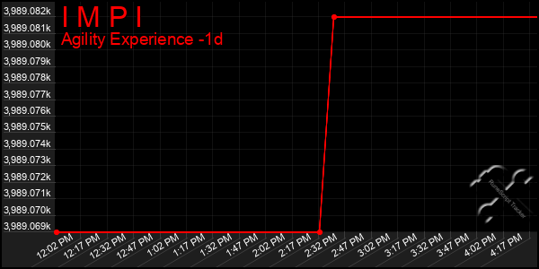 Last 24 Hours Graph of I M P I