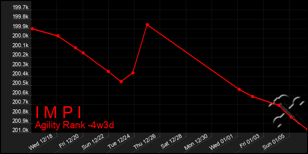 Last 31 Days Graph of I M P I