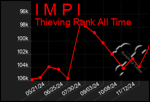 Total Graph of I M P I