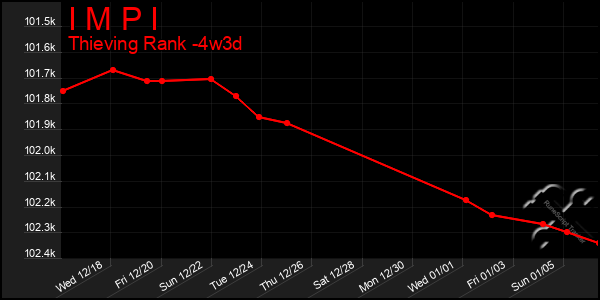 Last 31 Days Graph of I M P I