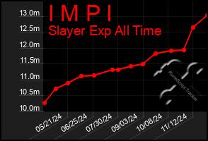 Total Graph of I M P I