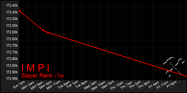 Last 7 Days Graph of I M P I