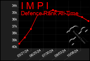 Total Graph of I M P I