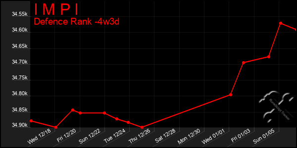 Last 31 Days Graph of I M P I