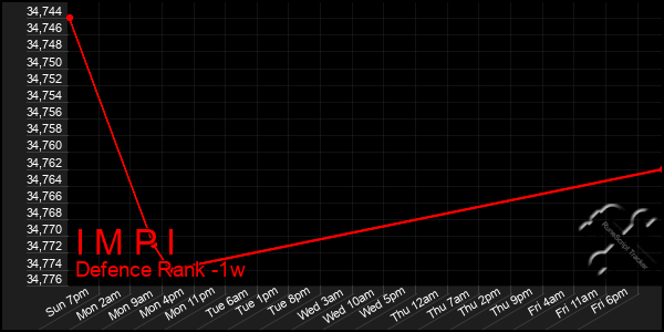 Last 7 Days Graph of I M P I